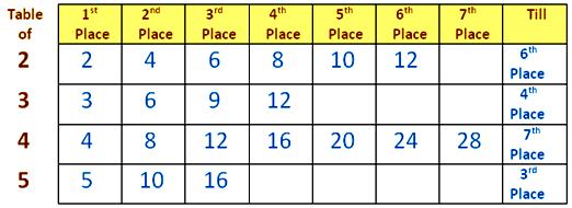 Multiples Multiples Of A Number Common Multiple First Ten Multiples