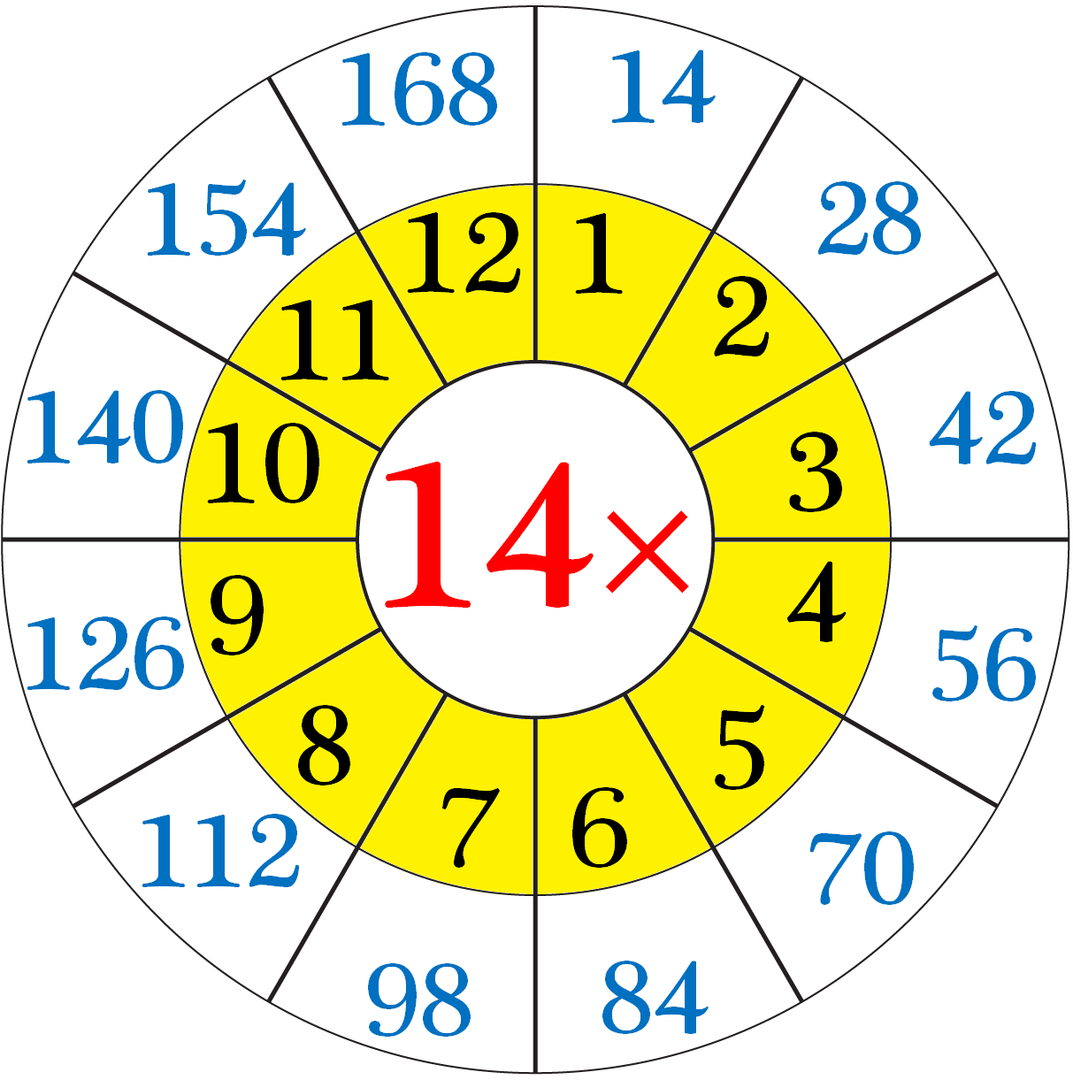 Multiplication Table Of 14 Read And Write The Table Of 14 14 Times 