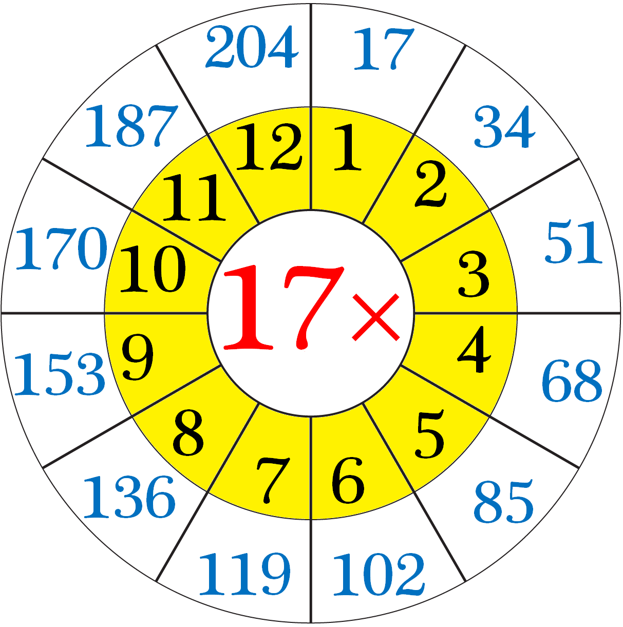 Multiplication Table Of 17 Read And Write The Table Of 17 17 Times 