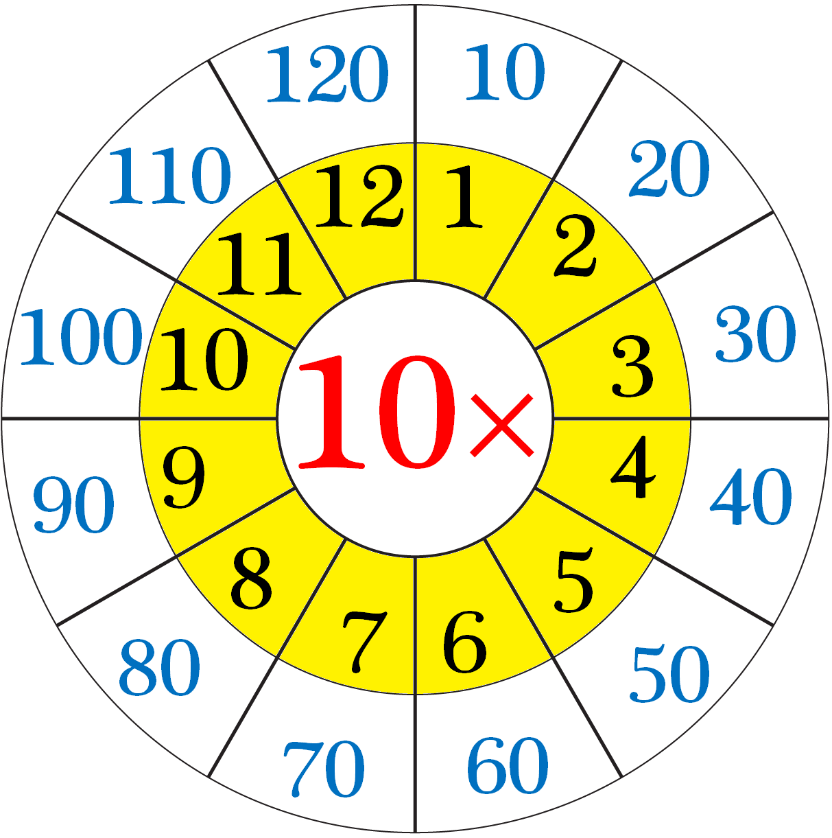 Multiplication Table Of 10 10 Times Table On Number Line Write The Table Of Ten