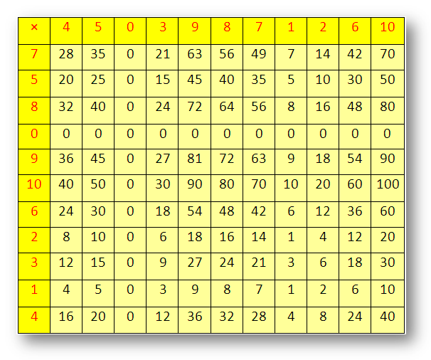 Worksheet On Multiplication Times Tables Counting Multiplication Times Table