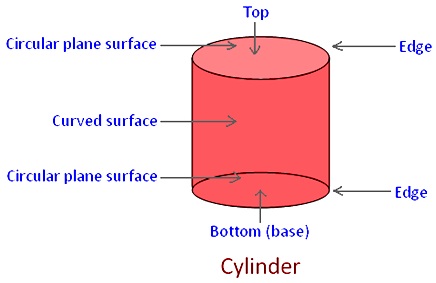 edges of a cylinder