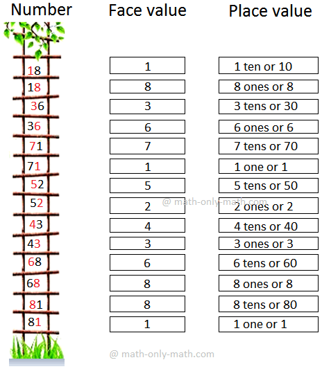 Place Value And Face Value Basic Concept On Place Value Face Value