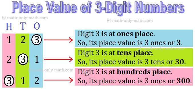 The place value of a digit in a number is the value it holds to be at the place in the number. We know about the place value and face value of a digit and we will learn about it in details. We know that the position of a digit in a number determines its corresponding value 