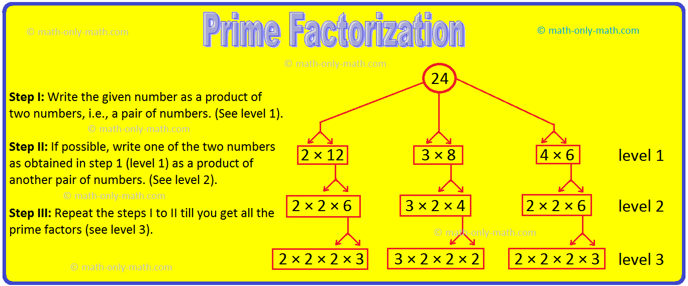 Prime factorisation or complete factorisation of the given number is to express a given number as a product of prime factor. When a number is expressed as the product of its prime factors, it is called prime factorization. For example, 6 = 2 × 3. So 2 and 3 are prime factors