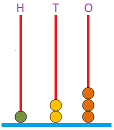 3-digit Numbers on an Abacus | Learning Three Digit Numbers | Mathmetica