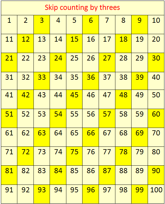 Skip Counting By 3 s Concept On Skip Counting Skip Counting By 