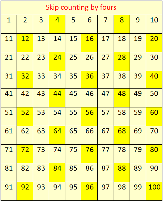 fours multiplication chart