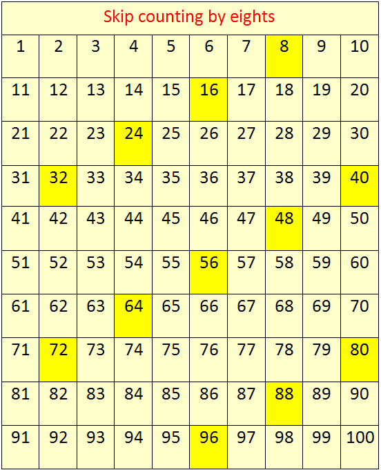 Skip Counting By 8 S Concept On Skip Counting Skip Counting By Eight Table