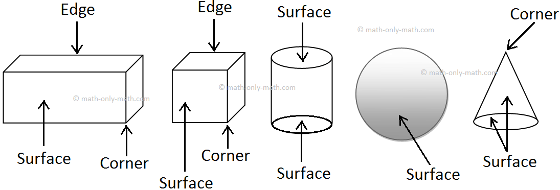 Solid Shapes Basic Geometric Shapes Common Solid Figures Plane