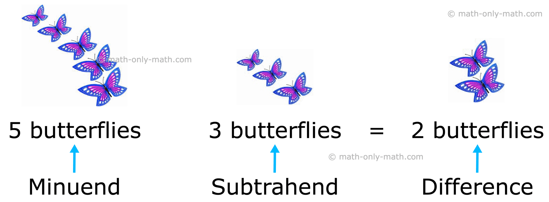 The answer of a subtraction sum is called DIFFERENCE.  How to subtract 2-digit numbers?  Steps are shown to subtract 2-digit numbers.