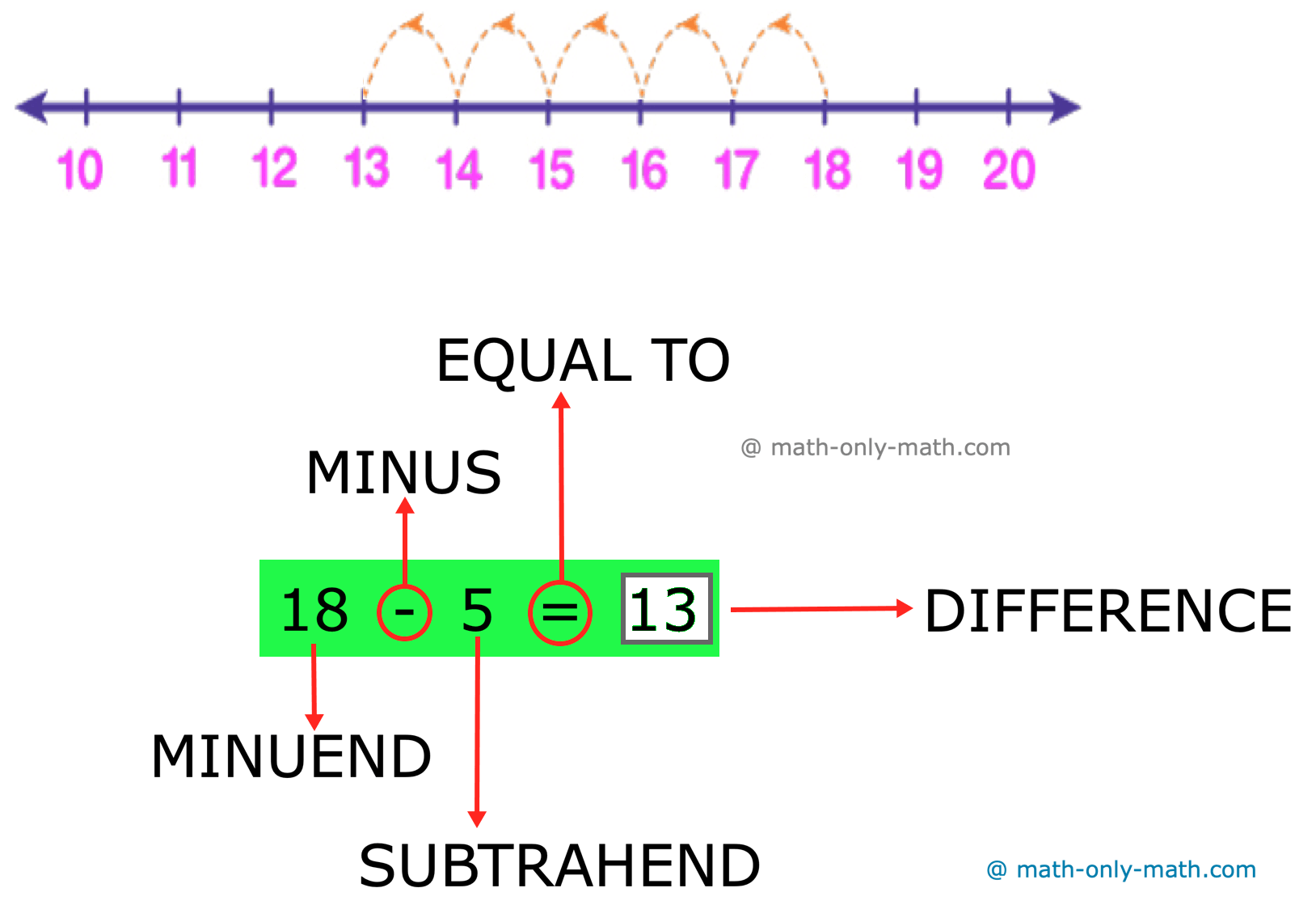 Subtraction of numbers using number line will help us to learn how a number line can be used for subtracting one number from the another number.