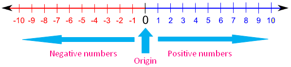 Number Line Compare Two Numbers Using A Number Line Interactive 