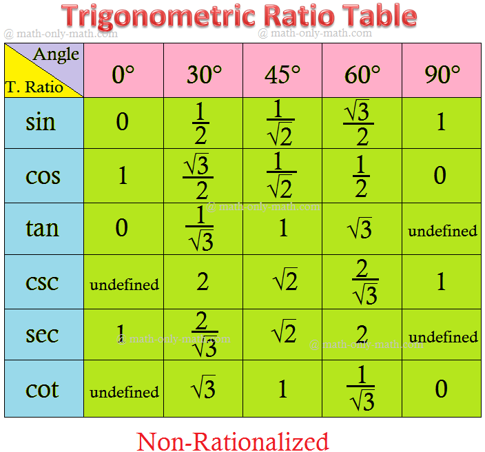 What are values of Trigonometric ratios for 0, 30,45, 60 and 90