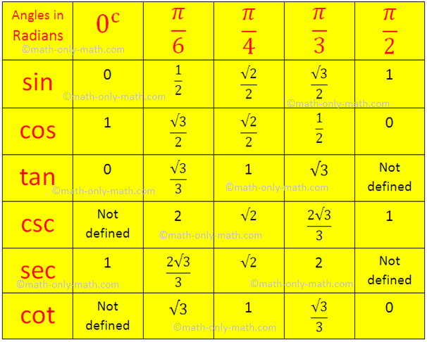Sin Cos Tan - Values, Formulas, Table, Examples