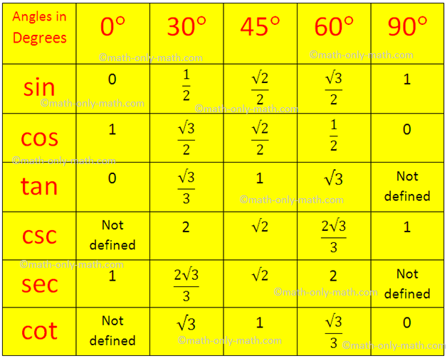 Trigonometrical Ratios Table Trigonometric Standard Angles Standard 