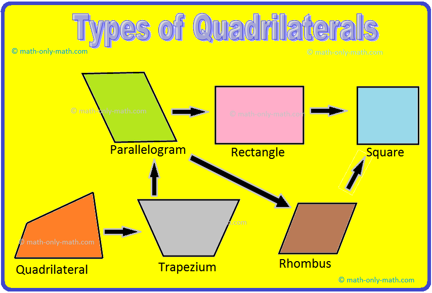Types of quadrilaterals are discussed here: Parallelogram: A quadrilateral whose opposite sides are parallel and equal is called a parallelogram. Its opposite angles are equal.