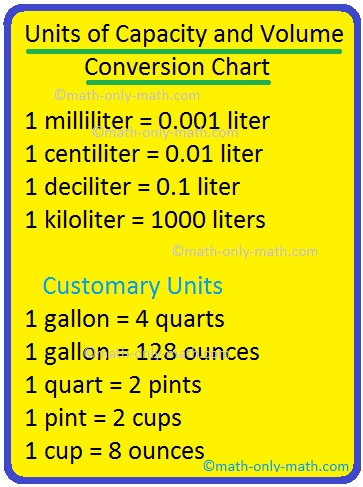 Units of Capacity and Volume Conversion Chart | Metric Conversion