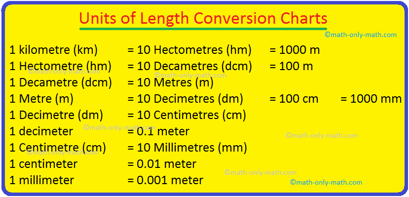 einde radar converteerbaar Units of Length Conversion Charts | Units of Length Conversion Table