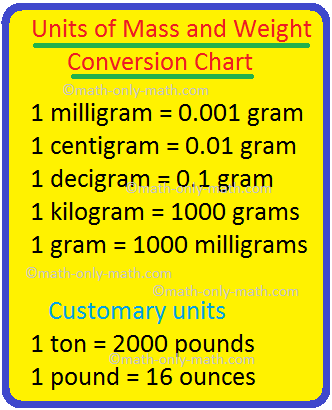 Units Mass and Weight Chart | Metric and Customary Units
