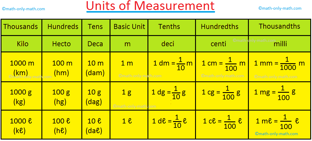 Units Of Measurement Measurement Of Length Centimeter Millimeter