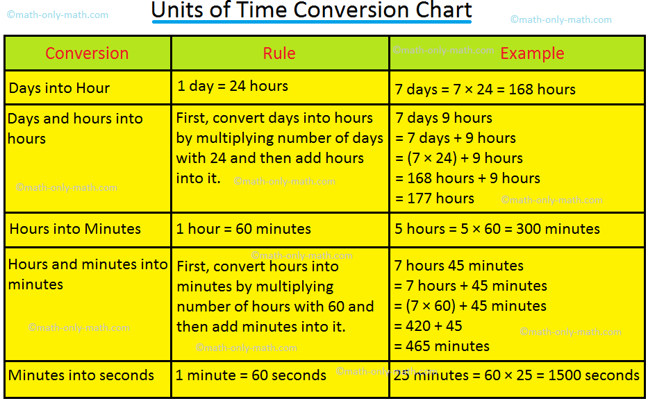 Units Of Time Conversion Chart Conversion Chart Us Method Time