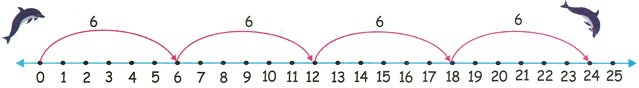 6 Times Table on Number Line