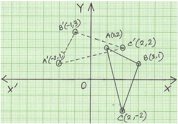 90 degree anticlockwise rotation rotation of point through 90 about the origin