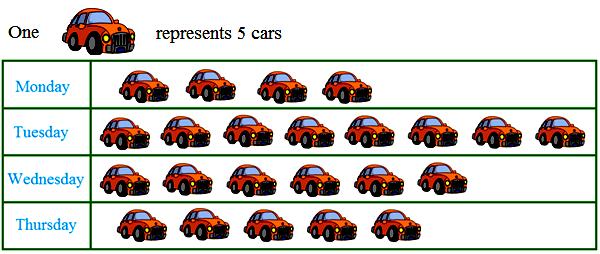 In interpreting a pictograph, we get a lot of information regarding the pictograph items. The following examples may illustrate the interpretation of pictographs.