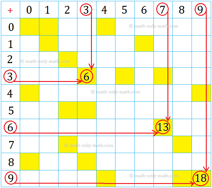 Addition of 1-Digit Numbers Using Addition Grid