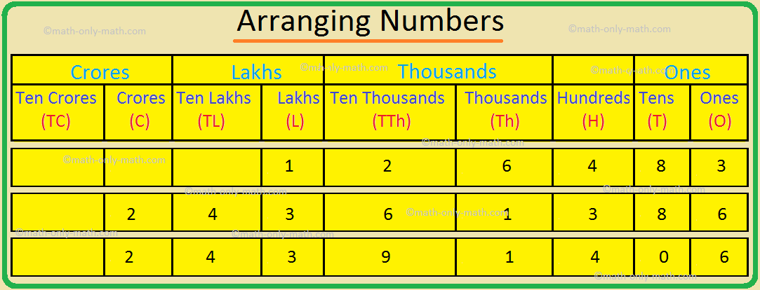 Solved Arrange the following in decreasing order 4.1 m² 410