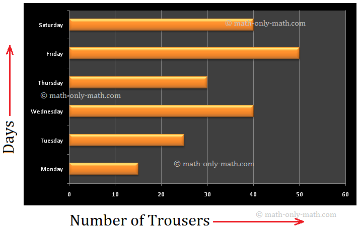 Bar Graph Questions and Answers