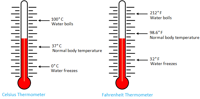 Temperature Fahrenheit Scale Celsius Scale Thermometer Freezing 