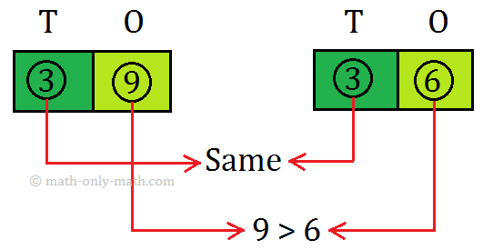 What are the rules for the comparison of two-digit numbers? We know that a two-digit number is always greater than a single digit number. But, when both the numbers are two-digit numbers