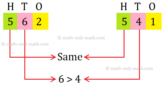 In worksheets on comparison of numbers students can practice the questions for fourth grade to compare numbers. This worksheet contains questions on numbers like to find the greatest number, arranging the numbers etc…. Find the greatest number: