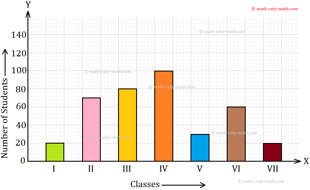 Construction of Bar Graphs