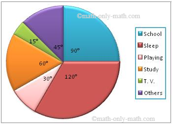 Construction of Pie Chart | Steps of Construction | Solved Examples