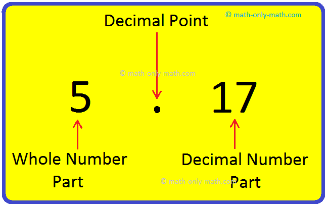 Definition of decimal numbers: We have learnt that the decimals are an extension of our number system. We also know that decimals can be considered as fractions whose denominators are 10, 100, 1000