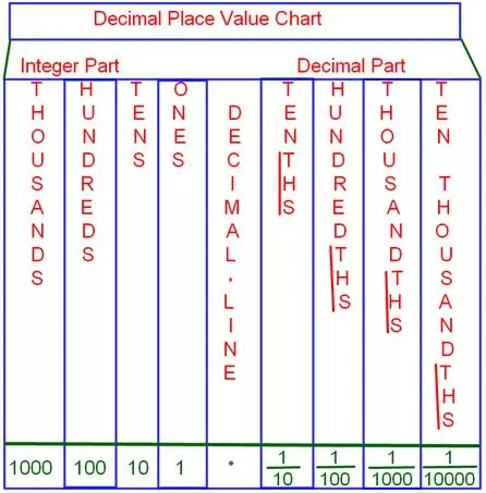 Decimal place value chart are discussed here:  The first place after the decimal is got by dividing the number by 10; it is called the tenths place.