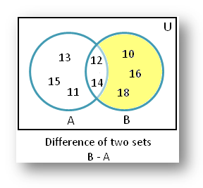 Difference of Sets Example