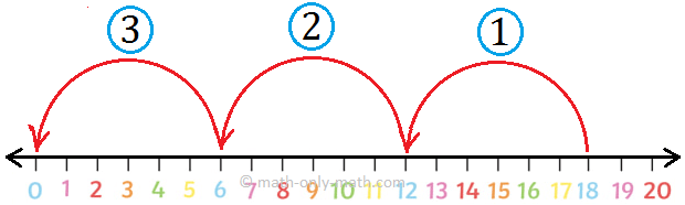 Division on the Number Line 18 by 6