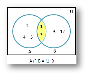 Examples of Intersection of Sets