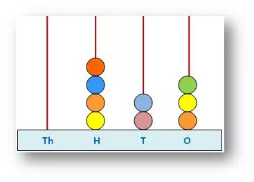 What is the difference between face value and place value of digits?  Before we proceed to face value and place value let us recall the expanded form of a number. The face value of a digit is the digit itself, at whatever place it may be.