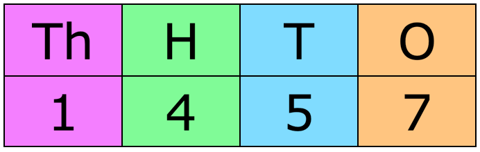 Forming 4-Digit Number