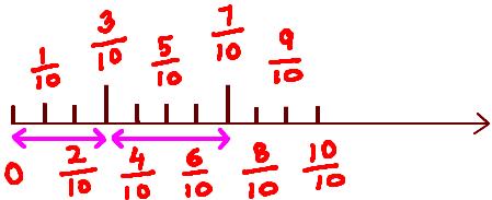 Plot 9/10 And 1 2/5 On The Number Line