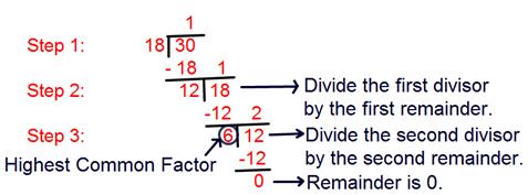 To Find Highest Common Factor By Using Division Method Method