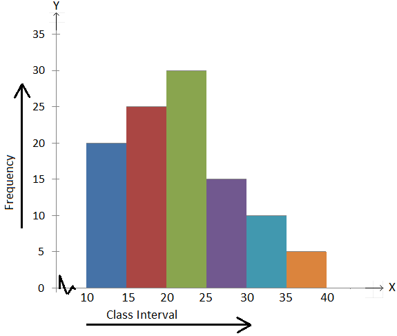 Problems On Histogram Reading Histograms Histograms Examples