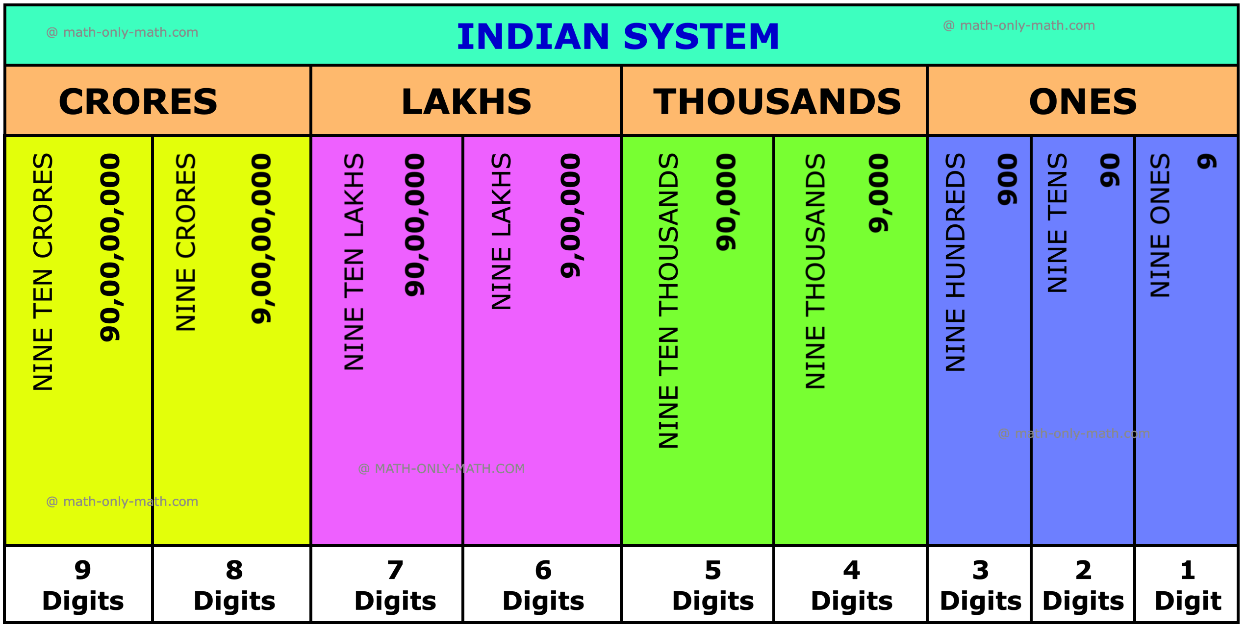 In the Indian numbering system, we use different periods like ones, thousands, lakhs, crores, etc. Suppose, let us understand the Indian system by using number 1: ones (1), tens (10), hundreds (100)