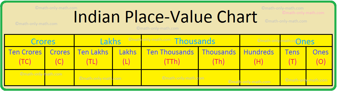 Place Value Chart Place Value Chart Of The International System