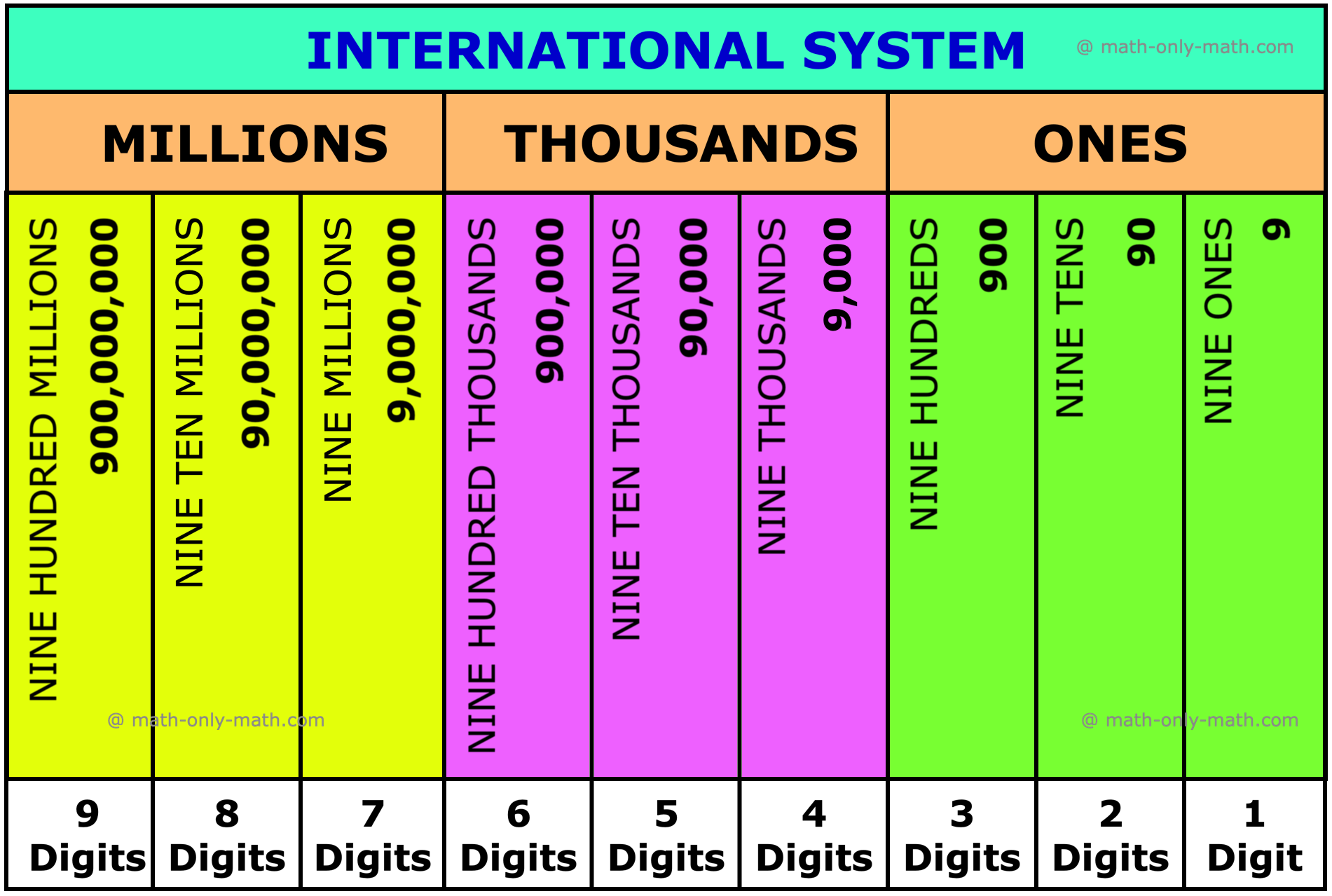 In International numbering system also, we form different periods to read the large numbers easily. Here we use periods like ones, thousand and millions etc. Suppose, let us understand the